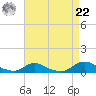 Davis Slough tide chart for Sunday, August 22, 2021