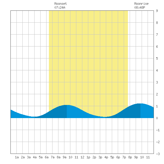Davis Slough tide chart for Monday, August 23, 2021