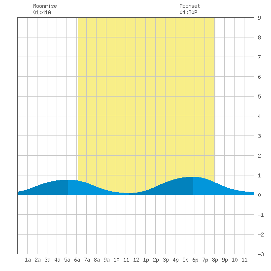 Davis Slough tide chart for Tuesday, August 3, 2021