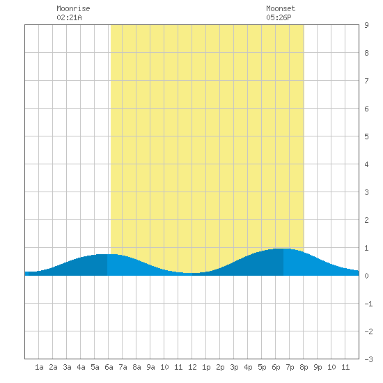 Davis Slough tide chart for Wednesday, August 4, 2021
