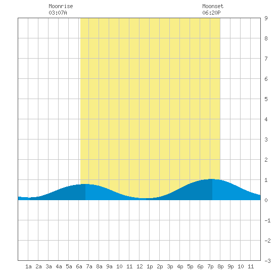 Davis Slough tide chart for Thursday, August 5, 2021