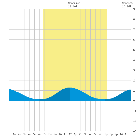 Davis Slough tide chart for Saturday, September 11, 2021
