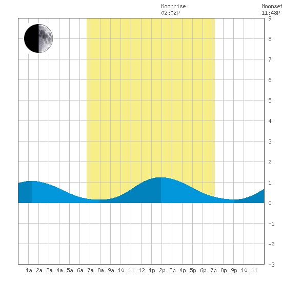 Davis Slough tide chart for Monday, September 13, 2021
