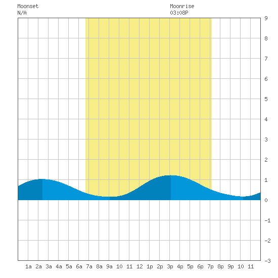 Davis Slough tide chart for Tuesday, September 14, 2021