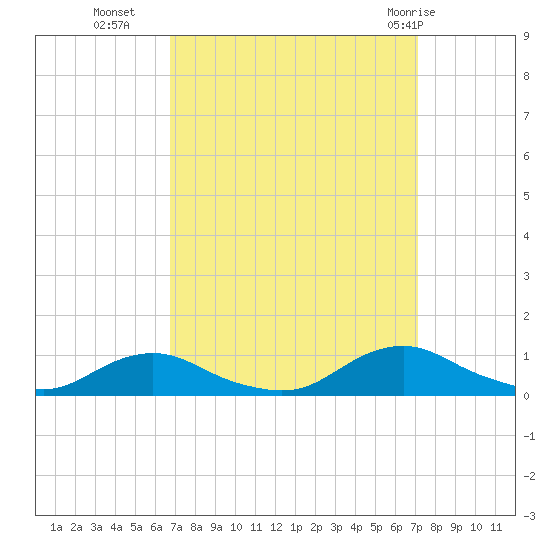 Davis Slough tide chart for Friday, September 17, 2021