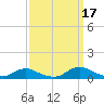 Davis Slough tide chart for Friday, September 17, 2021