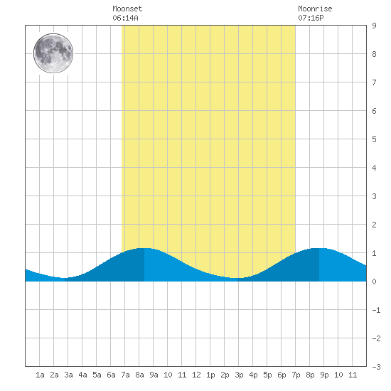 Davis Slough tide chart for Monday, September 20, 2021