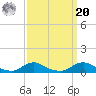 Davis Slough tide chart for Monday, September 20, 2021