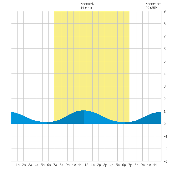 Davis Slough tide chart for Saturday, September 25, 2021