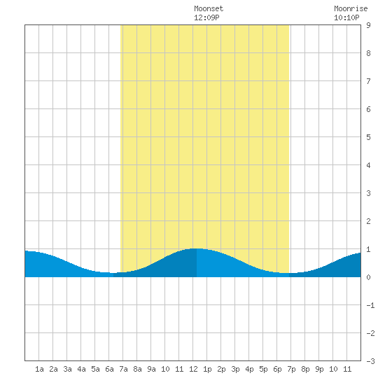Davis Slough tide chart for Sunday, September 26, 2021