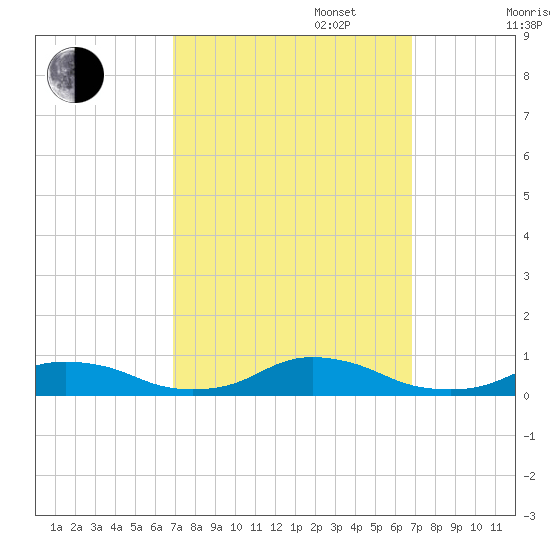Davis Slough tide chart for Tuesday, September 28, 2021