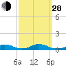 Davis Slough tide chart for Tuesday, September 28, 2021