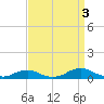 Davis Slough tide chart for Friday, September 3, 2021