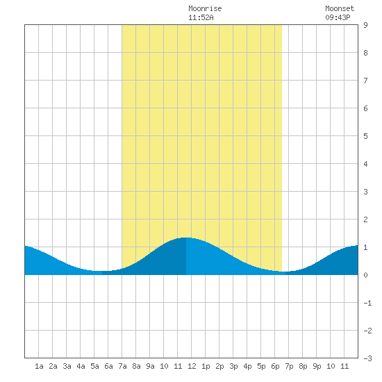 Davis Slough tide chart for Sunday, October 10, 2021