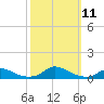 Davis Slough tide chart for Monday, October 11, 2021