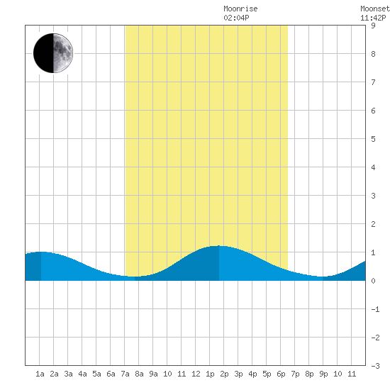 Davis Slough tide chart for Tuesday, October 12, 2021