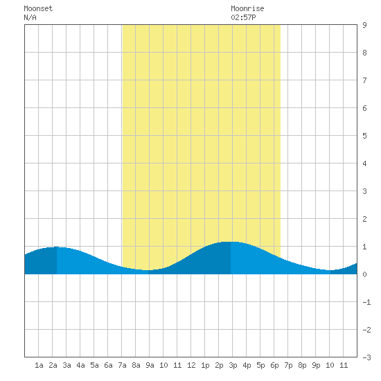 Davis Slough tide chart for Wednesday, October 13, 2021