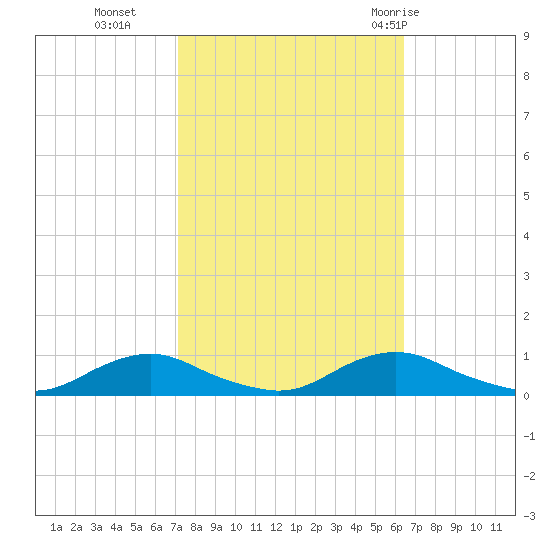 Davis Slough tide chart for Saturday, October 16, 2021