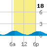 Davis Slough tide chart for Monday, October 18, 2021