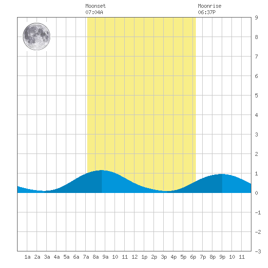 Davis Slough tide chart for Wednesday, October 20, 2021