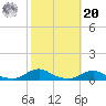 Davis Slough tide chart for Wednesday, October 20, 2021