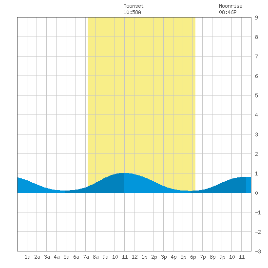 Davis Slough tide chart for Sunday, October 24, 2021