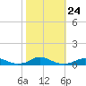 Davis Slough tide chart for Sunday, October 24, 2021