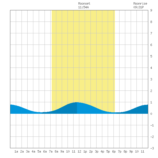 Davis Slough tide chart for Monday, October 25, 2021