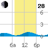 Davis Slough tide chart for Thursday, October 28, 2021
