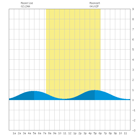 Davis Slough tide chart for Sunday, October 31, 2021