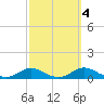 Davis Slough tide chart for Monday, October 4, 2021