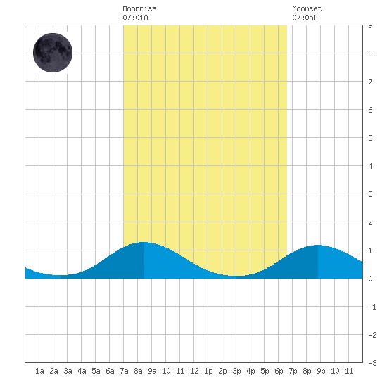 Davis Slough tide chart for Wednesday, October 6, 2021