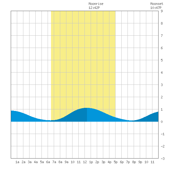 Davis Slough tide chart for Wednesday, November 10, 2021