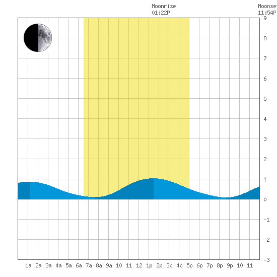Davis Slough tide chart for Thursday, November 11, 2021