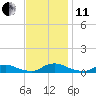 Davis Slough tide chart for Thursday, November 11, 2021