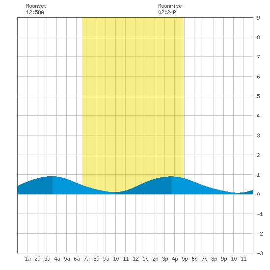 Davis Slough tide chart for Saturday, November 13, 2021