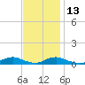 Davis Slough tide chart for Saturday, November 13, 2021