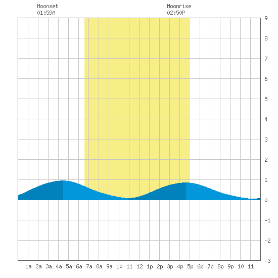 Davis Slough tide chart for Sunday, November 14, 2021