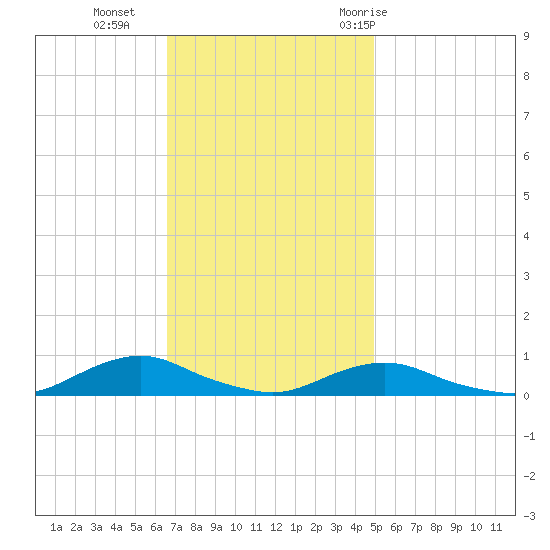 Davis Slough tide chart for Monday, November 15, 2021