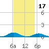 Davis Slough tide chart for Wednesday, November 17, 2021