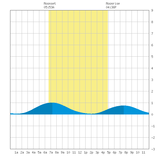 Davis Slough tide chart for Thursday, November 18, 2021