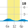 Davis Slough tide chart for Thursday, November 18, 2021