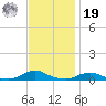 Davis Slough tide chart for Friday, November 19, 2021