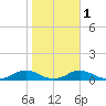 Davis Slough tide chart for Monday, November 1, 2021