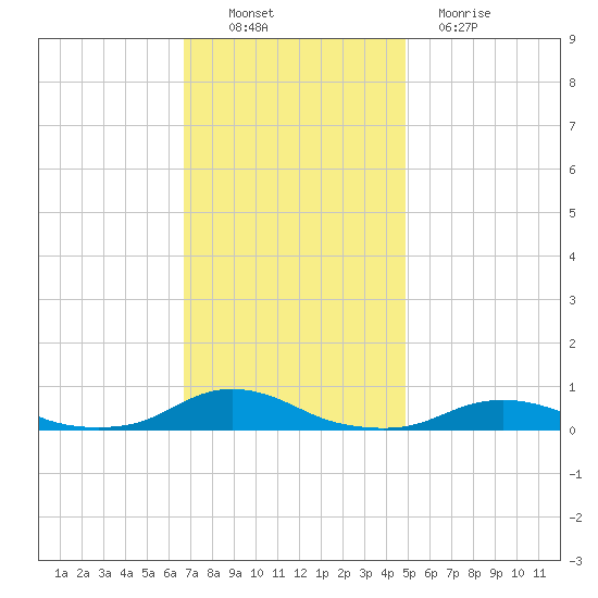 Davis Slough tide chart for Sunday, November 21, 2021