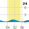 Davis Slough tide chart for Wednesday, November 24, 2021