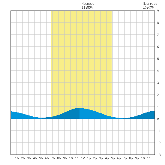 Davis Slough tide chart for Thursday, November 25, 2021