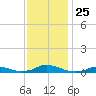 Davis Slough tide chart for Thursday, November 25, 2021