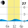 Davis Slough tide chart for Saturday, November 27, 2021
