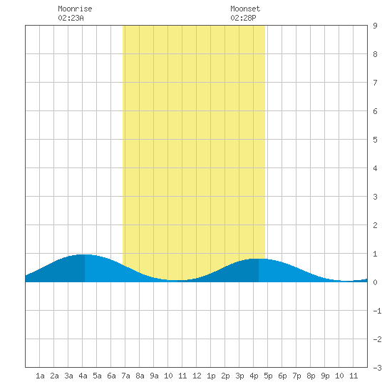 Davis Slough tide chart for Tuesday, November 30, 2021